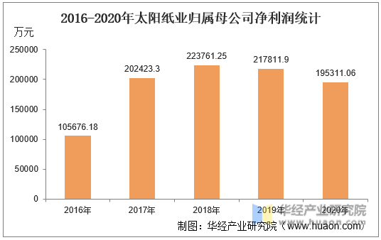 2016-2020年太阳纸业归属母公司净利润统计