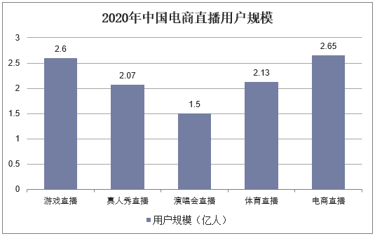 2020年中国电商直播用户规模