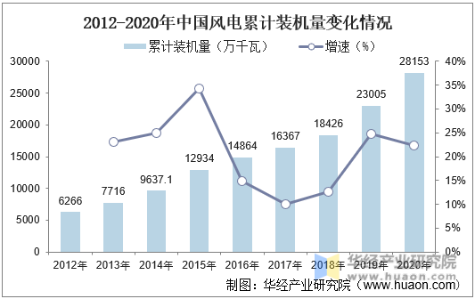 2012-2020年中国风电累计装机量变化情况