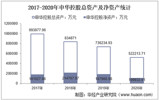 2017-2020年申华控股（600653）总资产、营业收入、营业成本、净利润及每股收益统计
