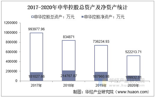 2017-2020年申华控股总资产及净资产统计