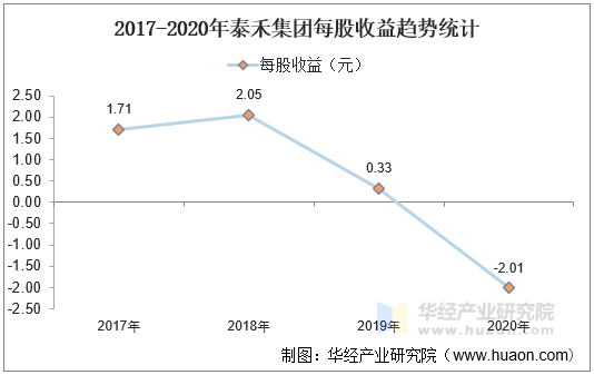2017-2020年泰禾集团每股收益趋势统计