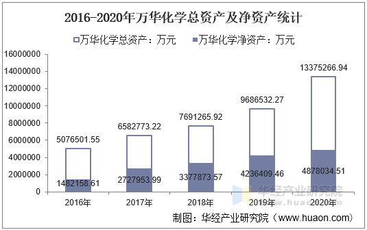 2016-2020年万华化学总资产及净资产统计