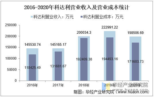 2016-2020年科达利营业收入及营业成本统计