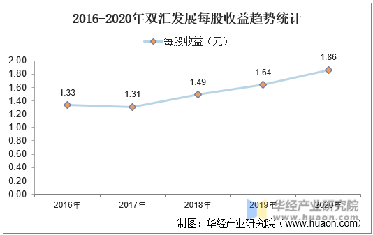 2016-2020年双汇发展每股收益趋势统计