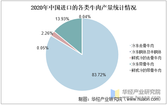 2020年中国进口的各类牛肉产量统计情况