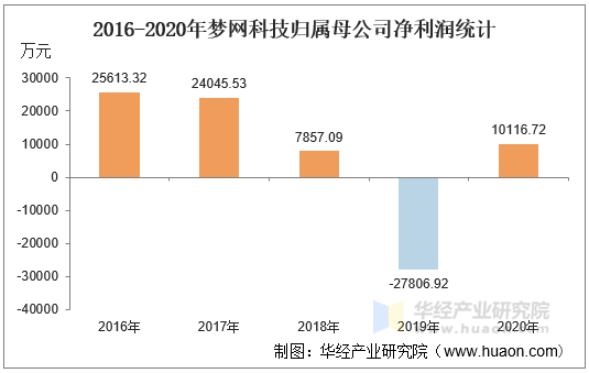 2016-2020年梦网科技归属母公司净利润统计