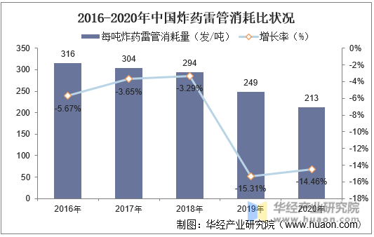 2016-2020年中国炸药雷管消耗比状况