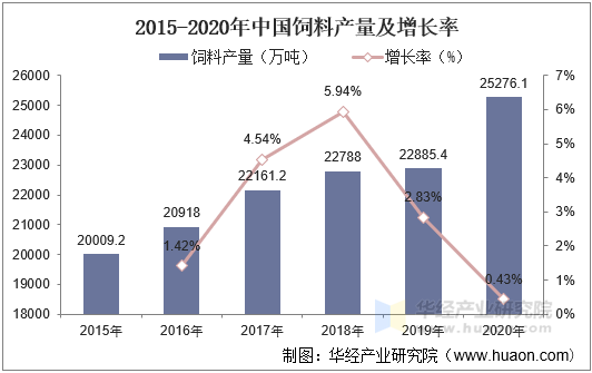 2015-2020年中国饲料产量及增长率