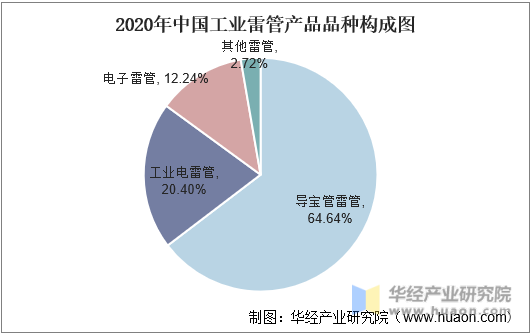 2020年中国工业雷管产品品种构成图