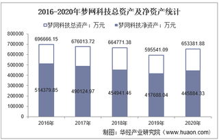 2016-2020年梦网科技（002123）总资产、总负债、营业收入、营业成本及净利润统计