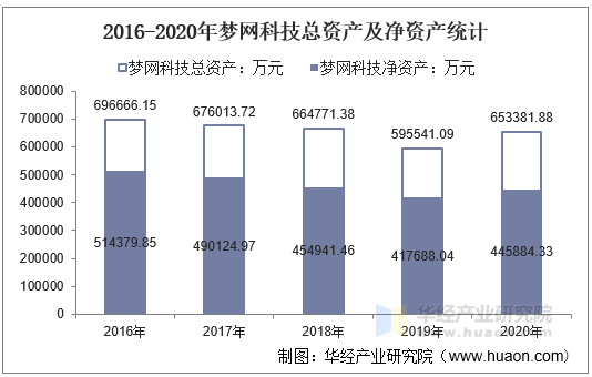 2016-2020年梦网科技总资产及净资产统计