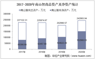 2017-2020年南山智尚（300918）总资产、营业收入、营业成本、净利润及股本结构统计