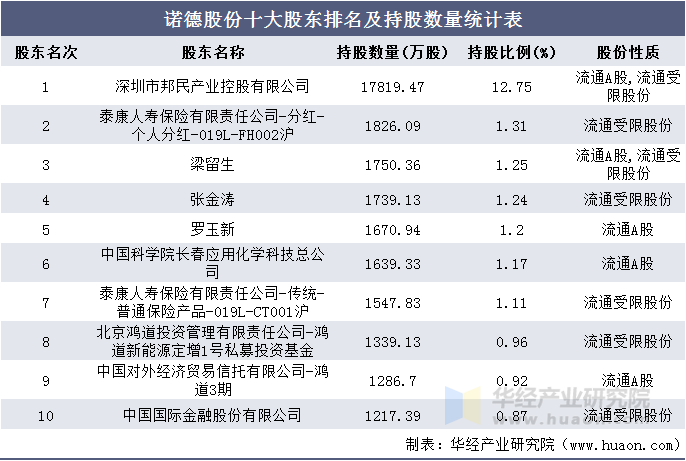诺德股份十大股东排名及持股数量统计表