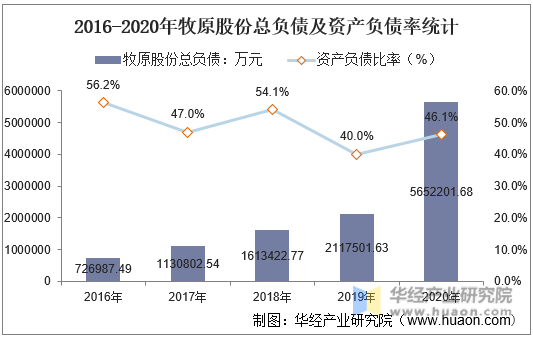 2016-2020年牧原股份总负债及资产负债率统计