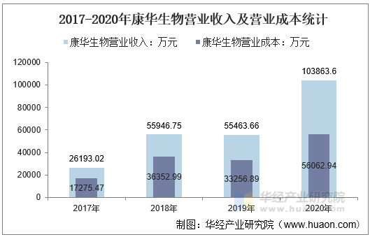 2017-2020年康华生物营业收入及营业成本统计
