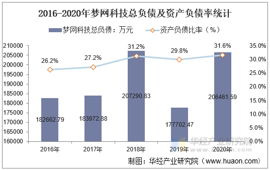 2016-2020年梦网科技总负债及资产负债率统计