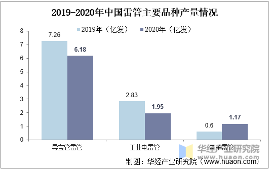 2019-2020年中国雷管主要品种产量情况