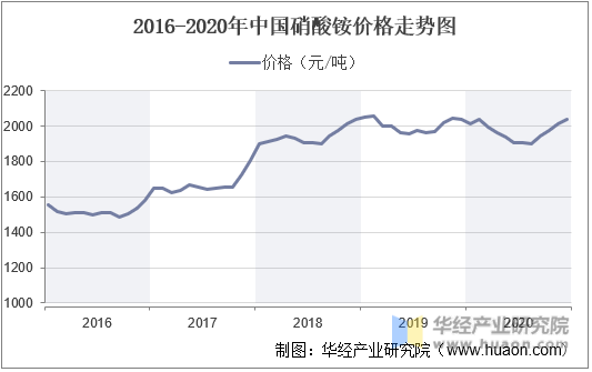 2016-2020年中国硝酸铵价格走势图