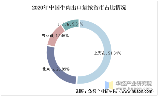 2020年中国牛肉出口量按省市占比情况