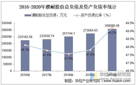 2016-2020年濮耐股份总负债及资产负债率统计