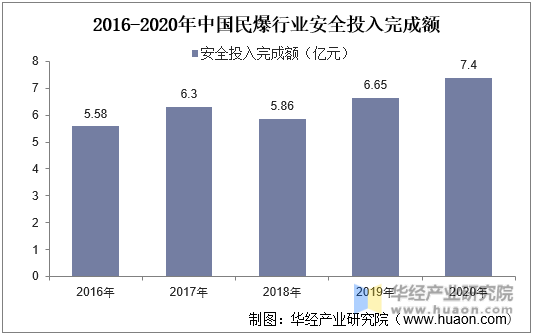 2016-2020年中国民爆行业安全投入完成额