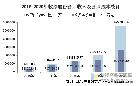 2016-2020年牧原股份营业收入及营业成本统计
