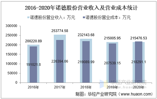 2016-2020年诺德股份营业收入及营业成本统计