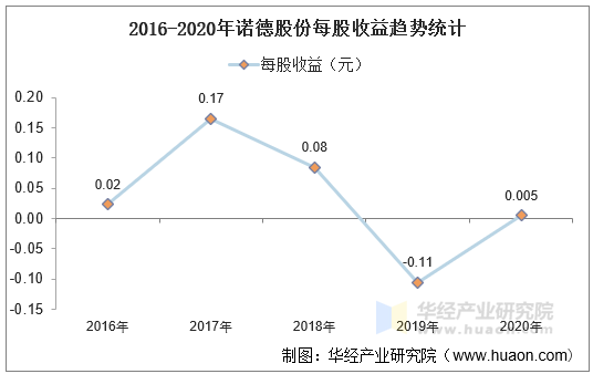 2016-2020年诺德股份每股收益趋势统计