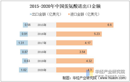 2015-2020年中国蛋氨酸进出口金额