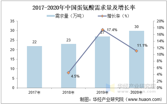 2017-2020年中国蛋氨酸需求量及增长率