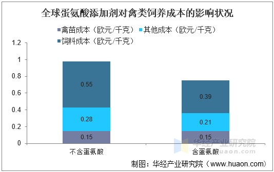 全球蛋氨酸添加剂对禽类饲养成本的影响状况