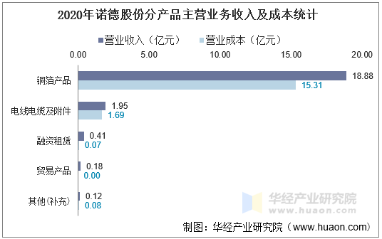 2020年诺德股份分产品主营业务收入及成本统计