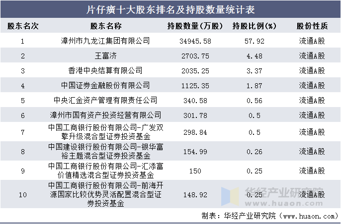 片仔癀十大股东排名及持股数量统计表
