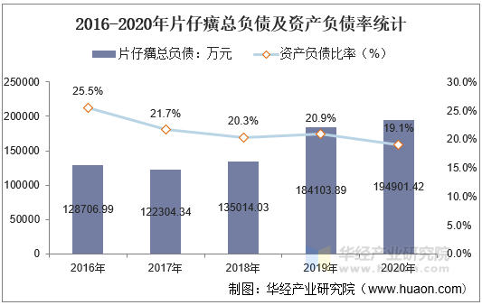 2016-2020年片仔癀总负债及资产负债率统计