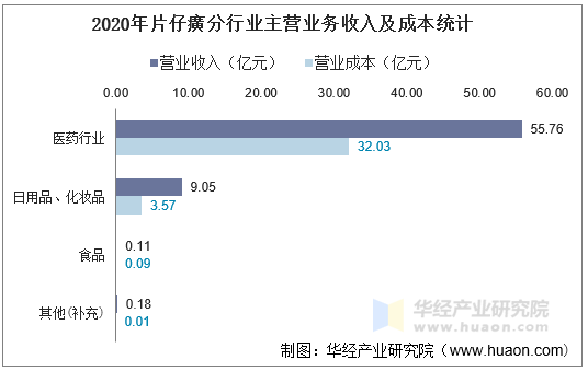 2020年片仔癀分行业主营业务收入及成本统计