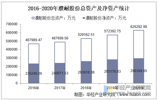 2016-2020年濮耐股份总资产及净资产统计