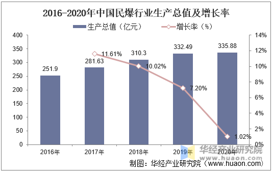 2016-2020年中国民爆企业生产总值及增长率