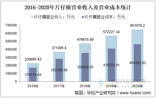 2016-2020年片仔癀营业收入及营业成本统计