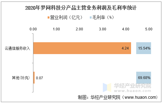 2020年梦网科技分产品主营业务利润及毛利率统计