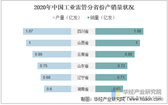 2020年中国工业雷管主要省份产销量状况