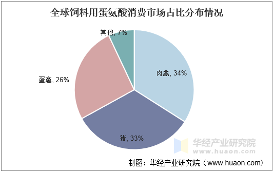 全球饲料用蛋氨酸消费市场占比分布情况