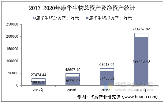 2017-2020年康华生物总资产及净资产统计
