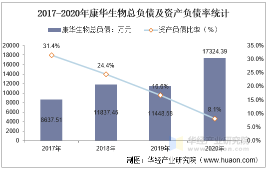 2017-2020年康华生物总负债及资产负债率统计