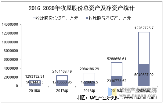 2016-2020年牧原股份总资产及净资产统计