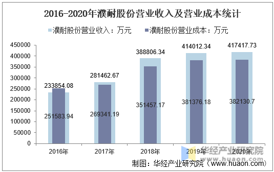 2016-2020年濮耐股份营业收入及营业成本统计