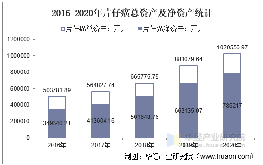 2016-2020年片仔癀总资产及净资产统计