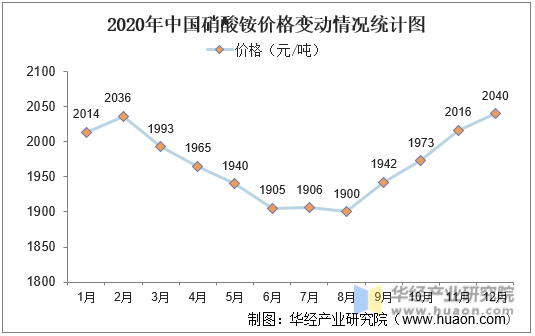 2020年中国硝酸铵价格变动情况统计图