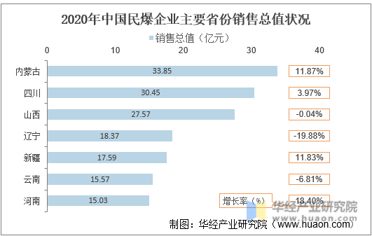 2020年中国民爆企业主要省份销售总值状况
