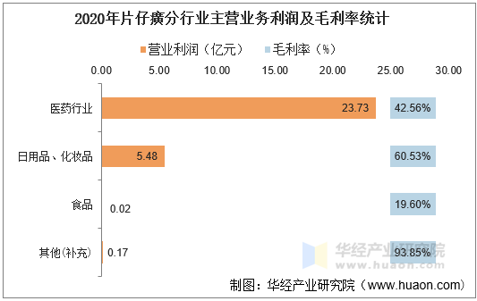 2020年片仔癀分行业主营业务利润及毛利率统计